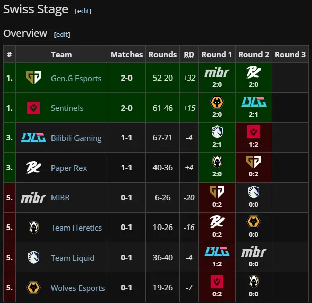 Swiss Stage Standing after first day of second round