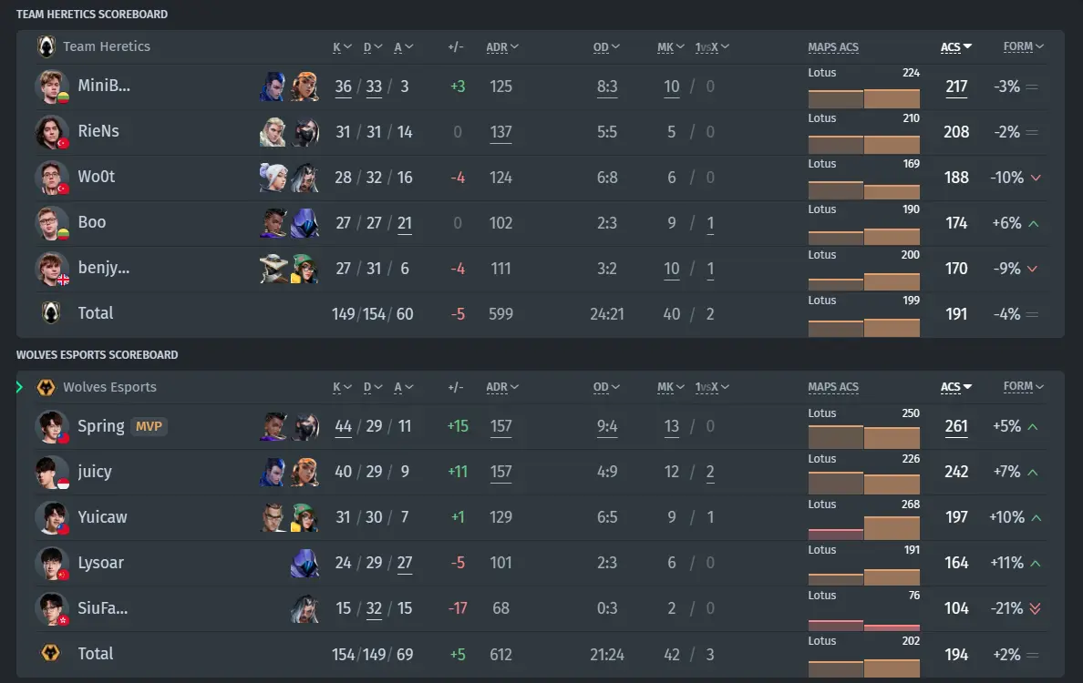 Statistiques TH vs. WOL