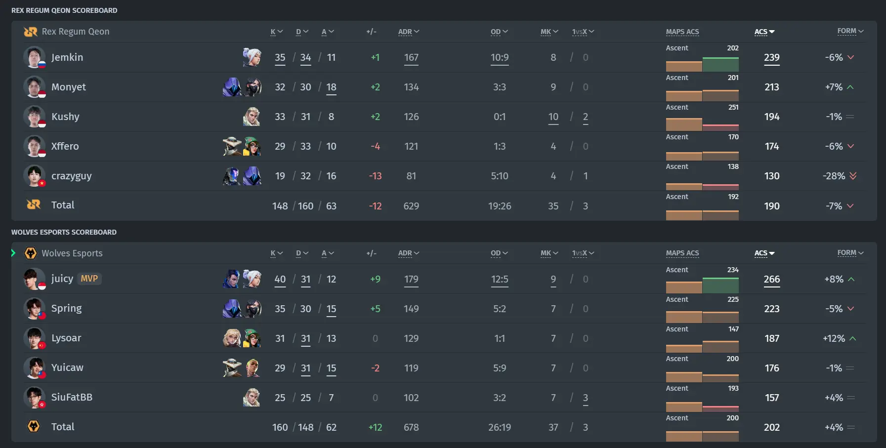 Match Result RRQ vs. WOL
