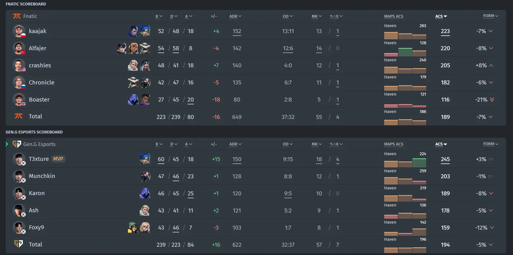Match Result FNC vs. Gen.G