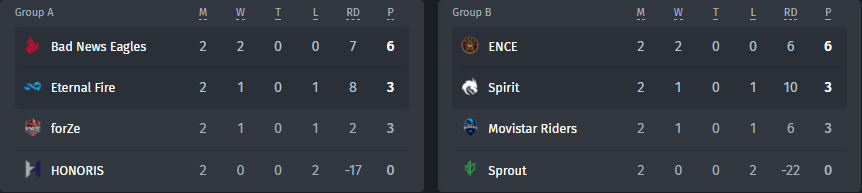 CCT Central Europe Malta Finals group stage
