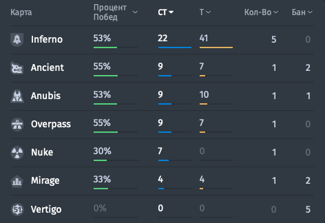 Статистика NAVI по картам на IEM Katowice 2023