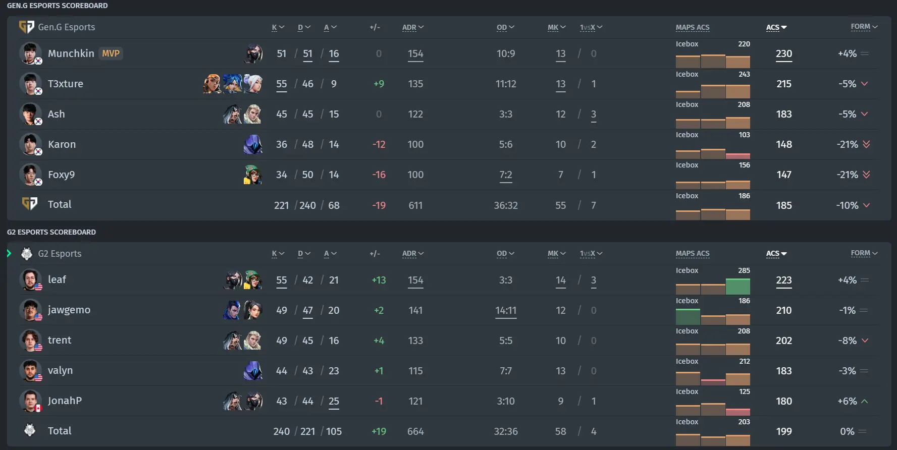 G2対Gen.Gの結果