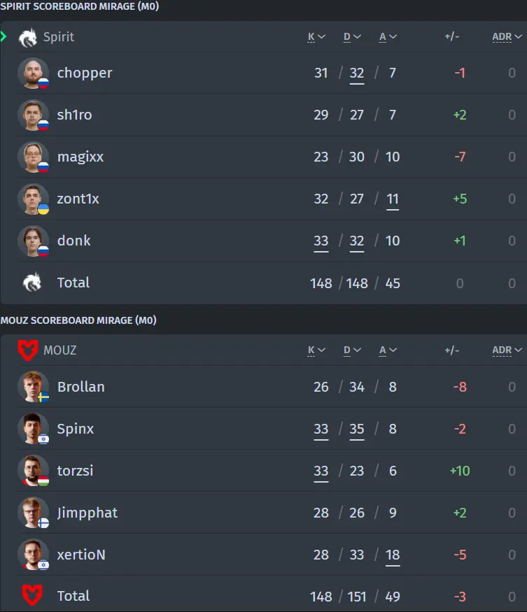 Player statistics on the first map