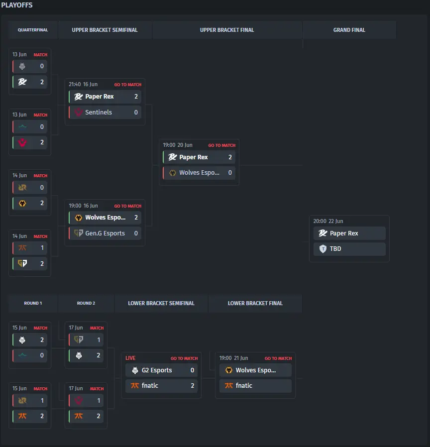 Masters Toronto 2025 Playoffs Bracket