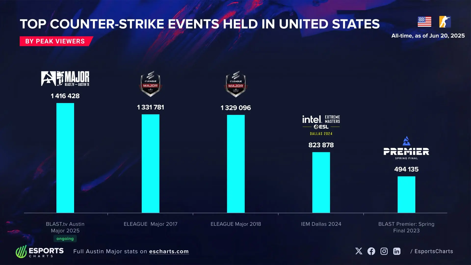 Esports Charts