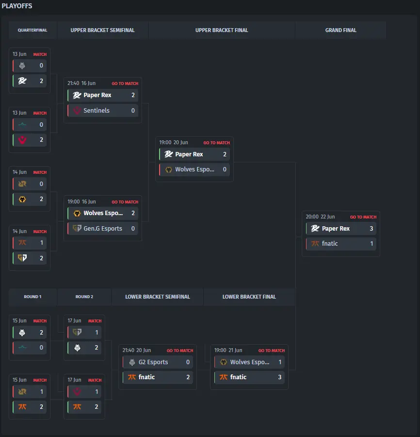 Masters Toronto 2025 Playoffs Bracket