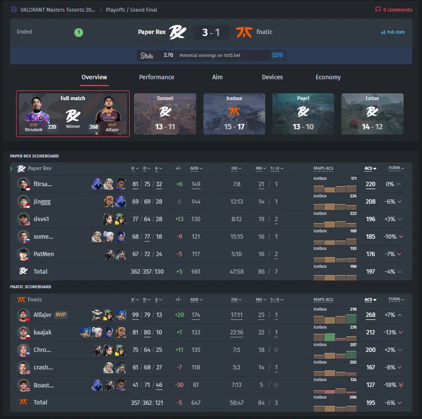 Paper Rex vs. Fnatic Grand Final Masters Toronto 2025 stats