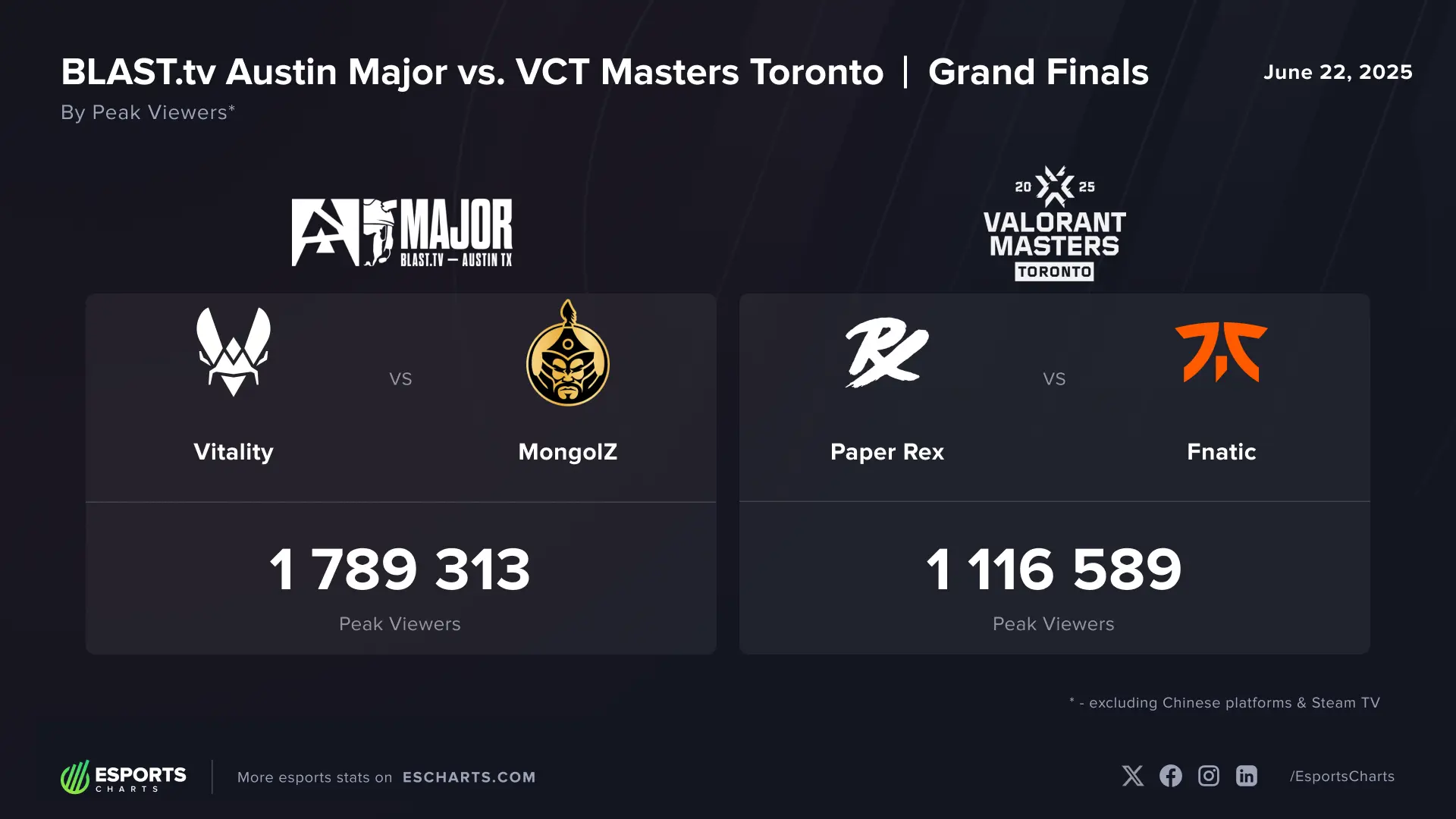  Esports Charts