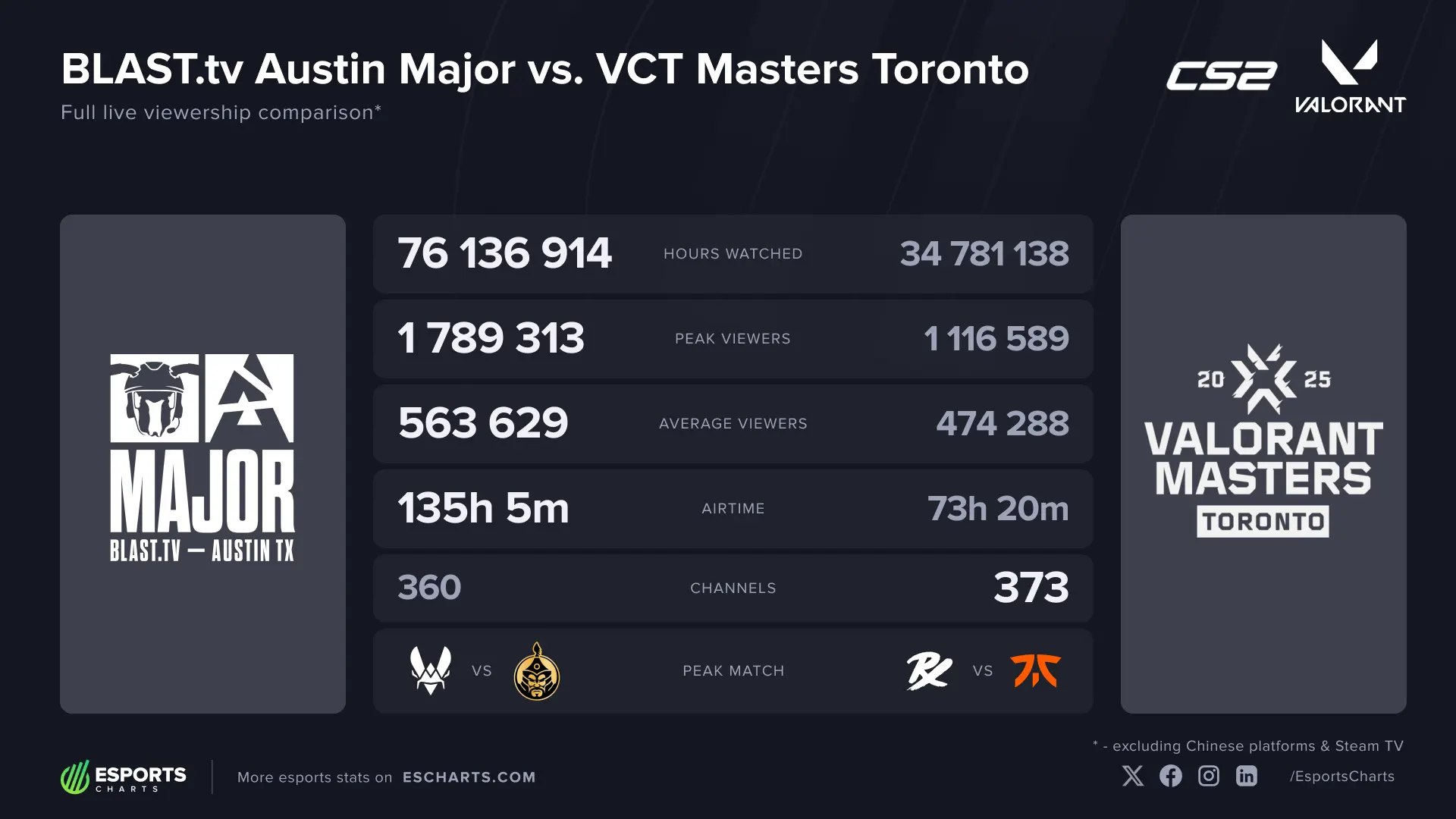 Esports Charts