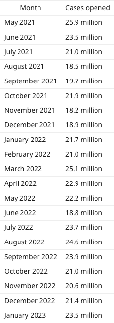 The number of cases opened each month