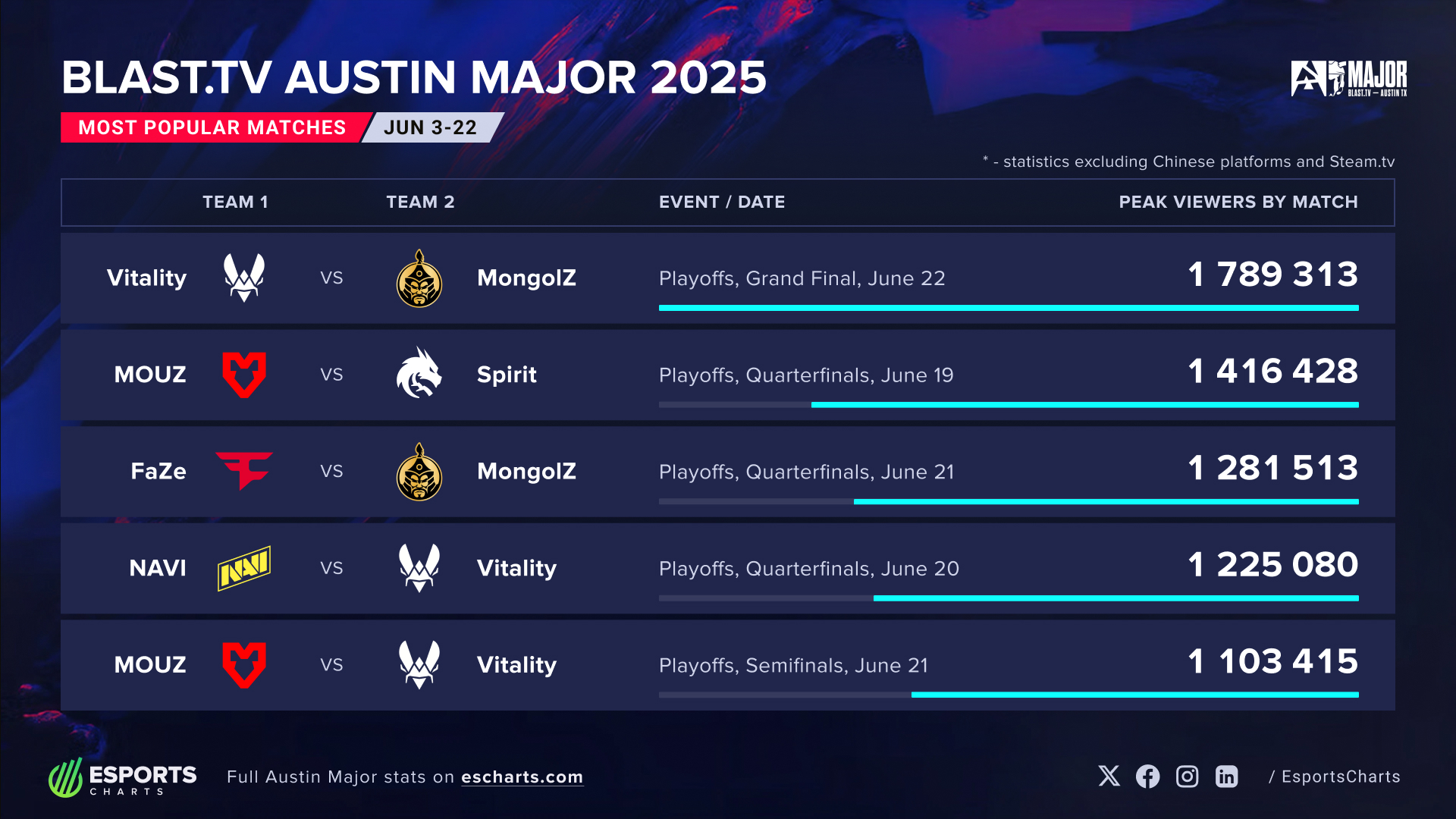 Fonte: Esports Charts