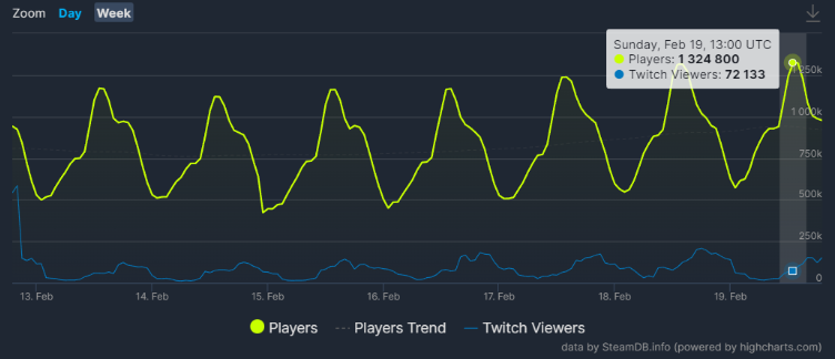 Статистика Steam Charts