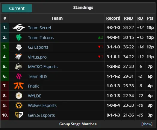 Group Standing&nbsp;Europe MENA League 2025 — Stage 1 after 5 day