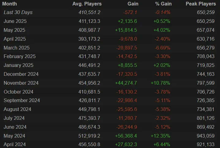 Số lượng người chơi Dota 2 trực tuyến trong những tháng gần đây