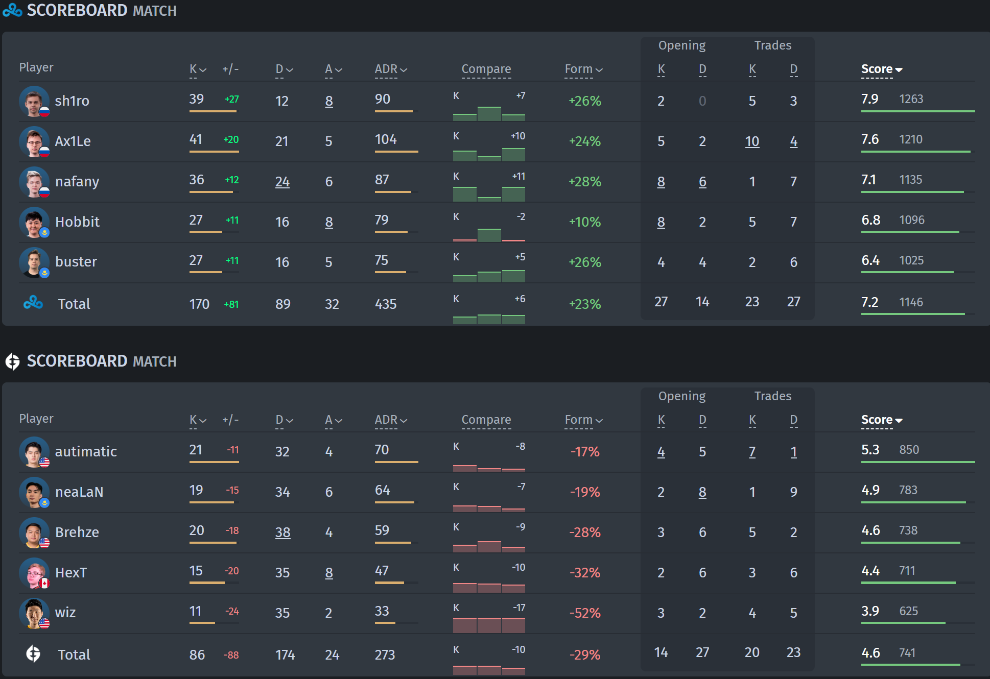 Player statistics in the Cloud9 — Evil Geniuses match