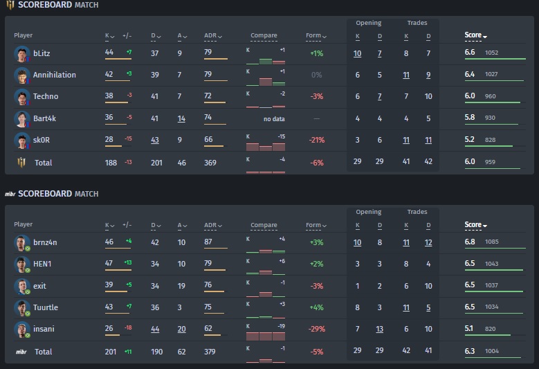 Statistics of players in the meeting MIBR — IHC Esports