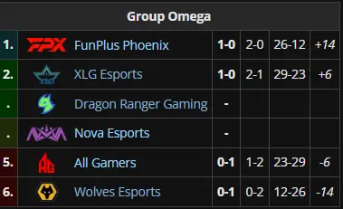 Group Omega at VCT 2025: China Stage 2 after two matches