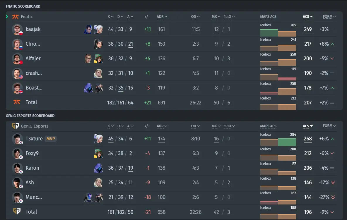 Matchstatistik