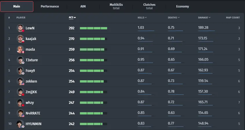 Top 10 Players Esports World Cup 2025 VALORANT Group Stage