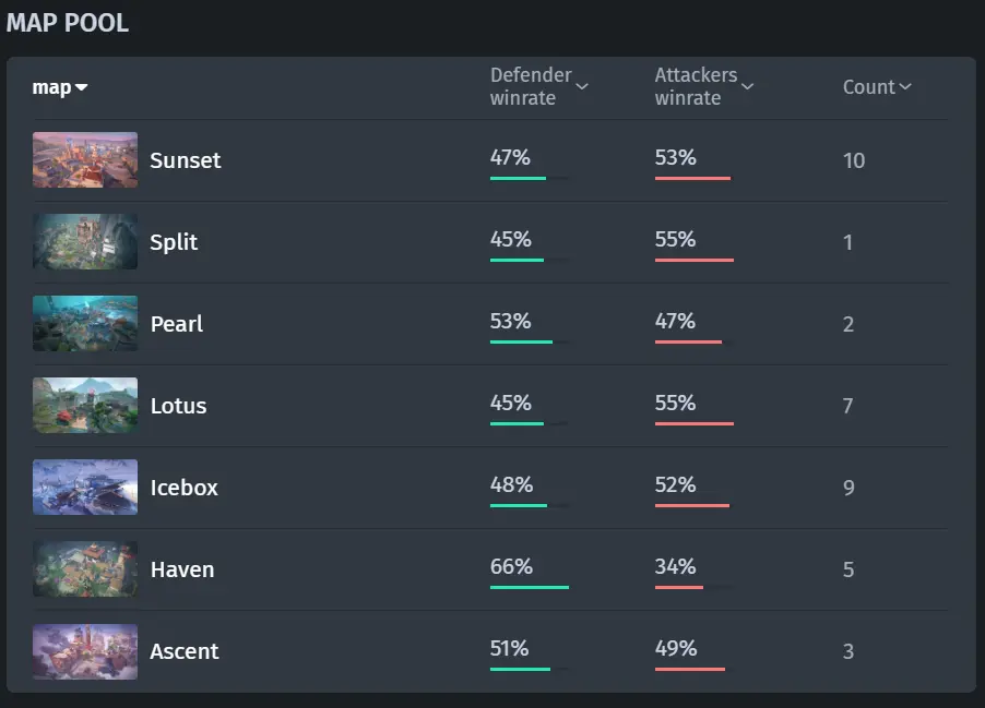 VALORANT Esports World Cup 2025 Group Stage Maps Pickrate and Side Balance
