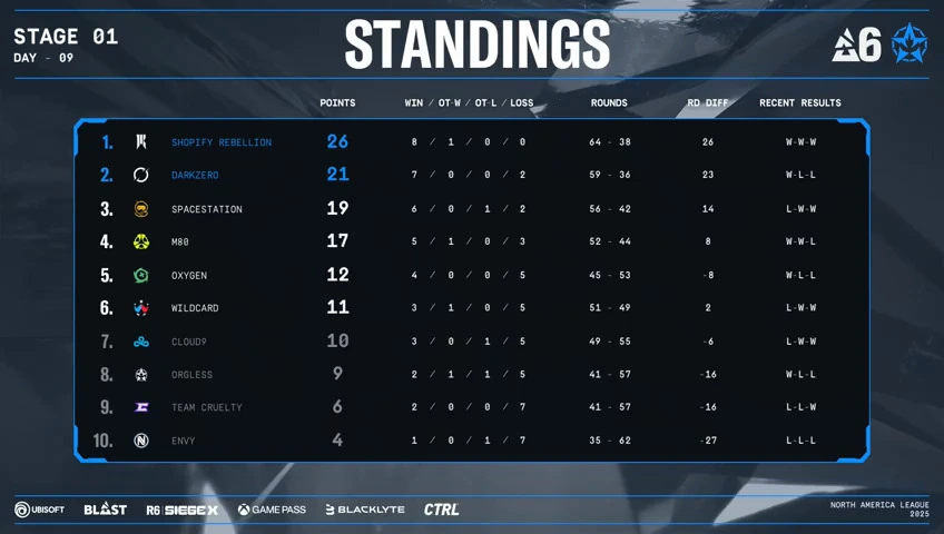 Sumber: R6EsportsNA (X)