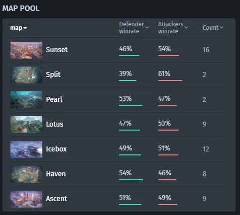 Porcentaje de elección de mapas y balance de lados en la VALORANT Esports World Cup 2025