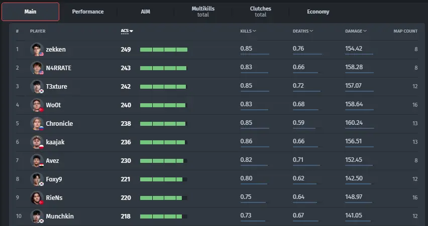 Top 10 Best Players at VALORANT Esports World Cup 2025
