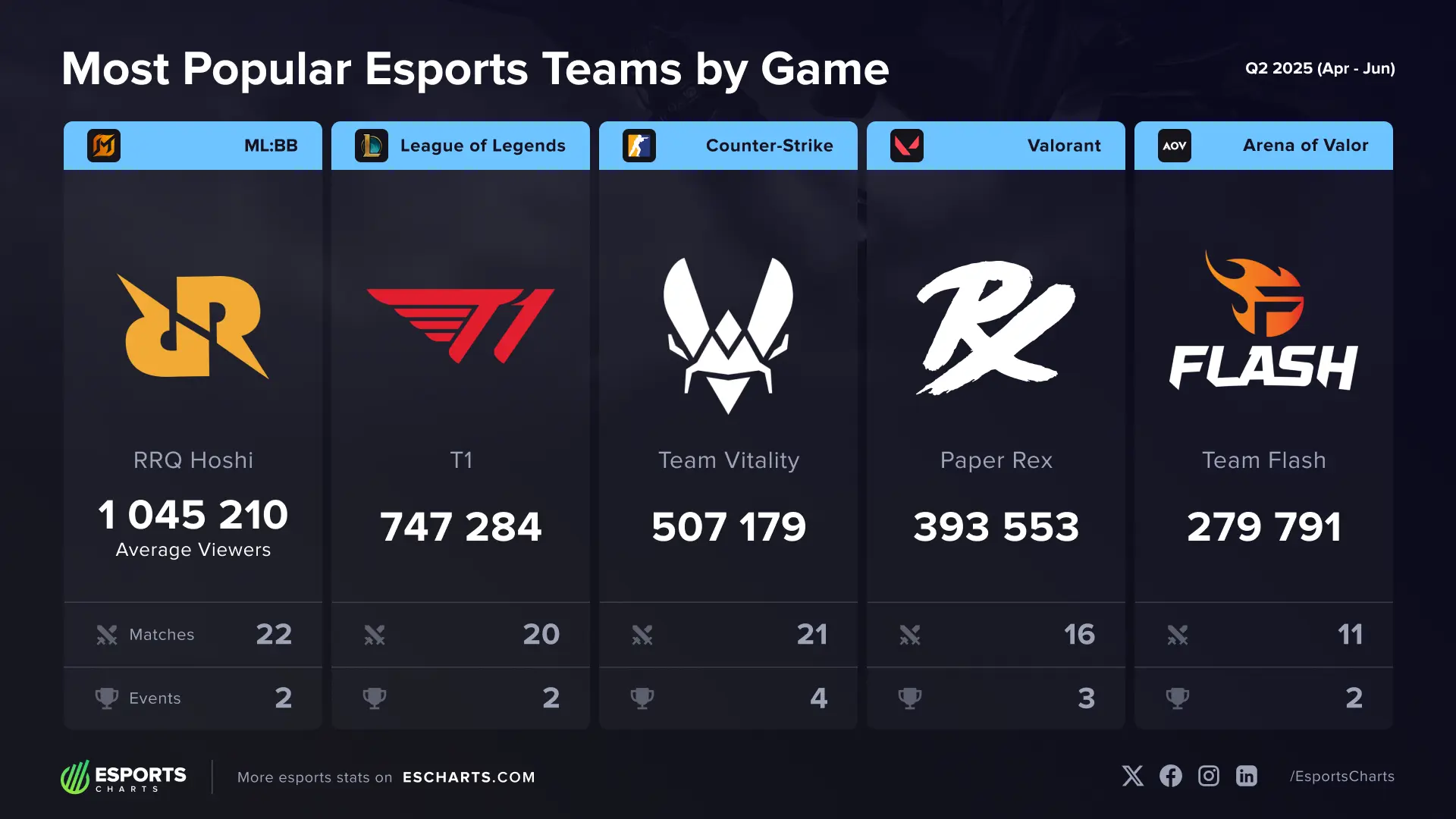 © Esta foto é protegida por direitos autorais da Esports Charts