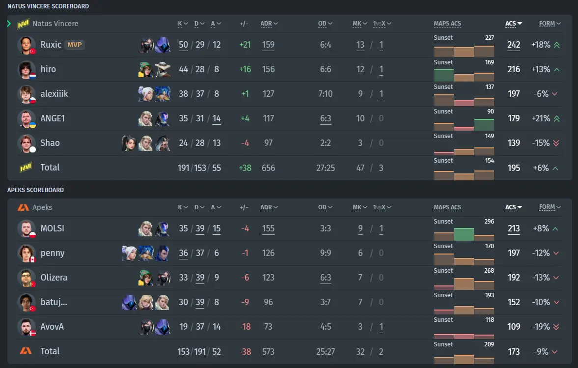 Resultados da partida NAVI vs. APK