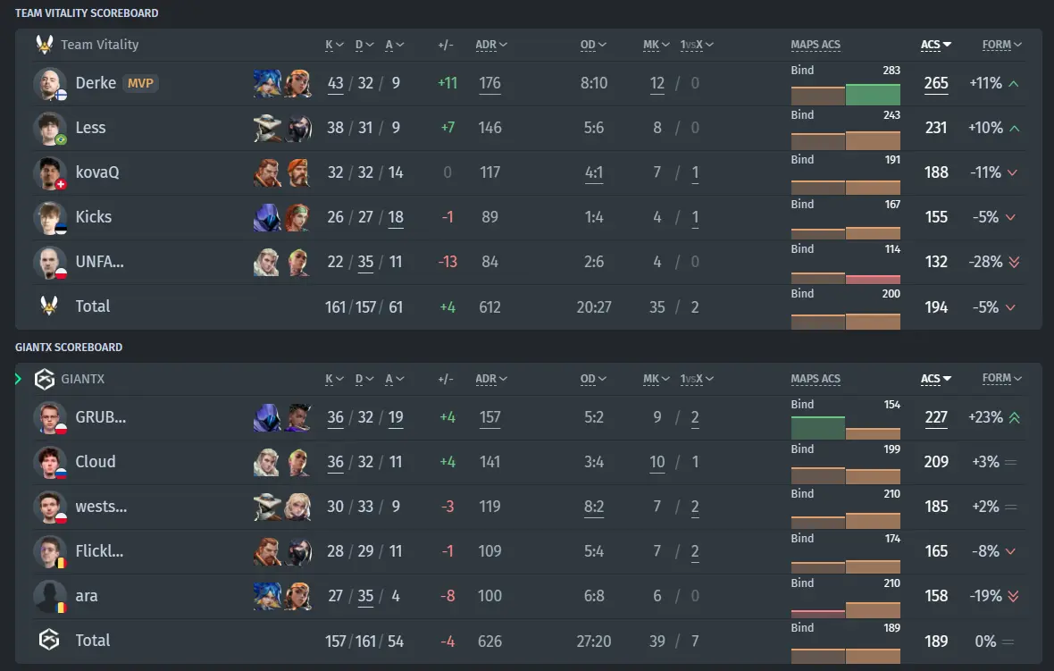 Resultados da partida Vitality vs. GIANTX