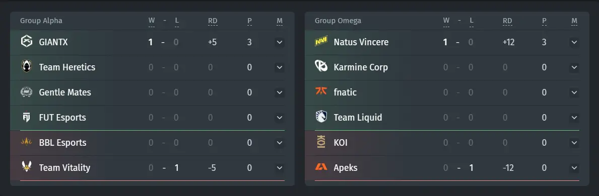 Resultados da fase de grupos