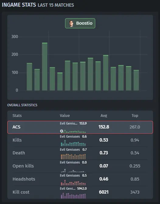 Statistiques de Boostio sur les 15 derniers matchs