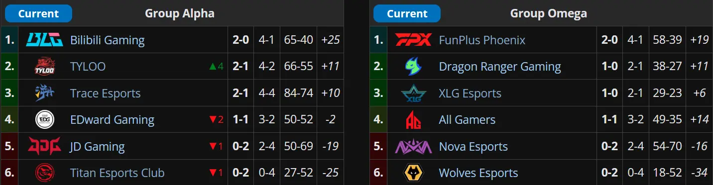 Resultados de la fase de grupos - Día 4 Semana 2
