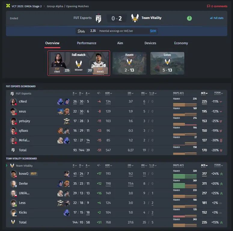 Team Vitality vs FUT Esports result VCT 2025: EMEA Stage 2