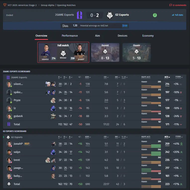 Resultado G2 Esports vs. 2GAME Esports
