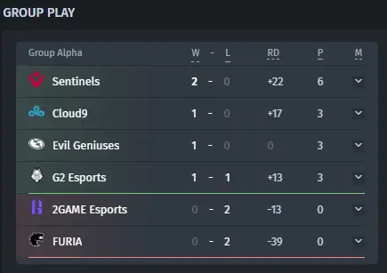 Resultados do Dia de Grupos - Dia 1 Semana 2