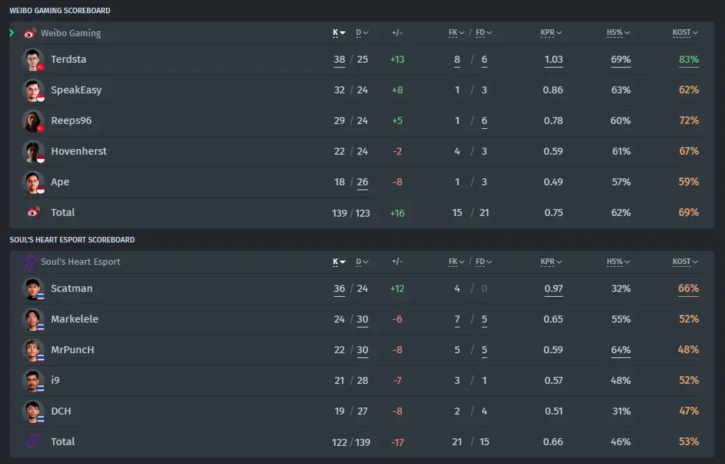 Match-Statistik