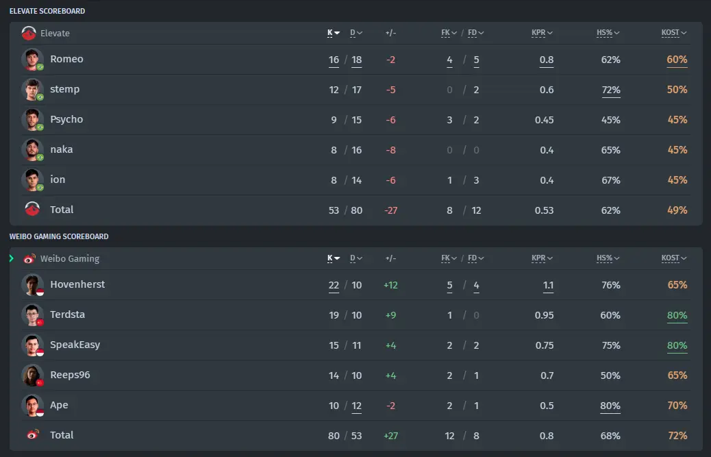 Match-Statistik
