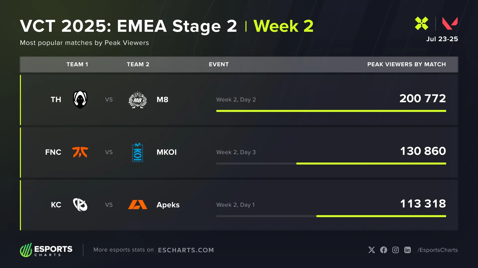 Photo fournie par Esports Charts
