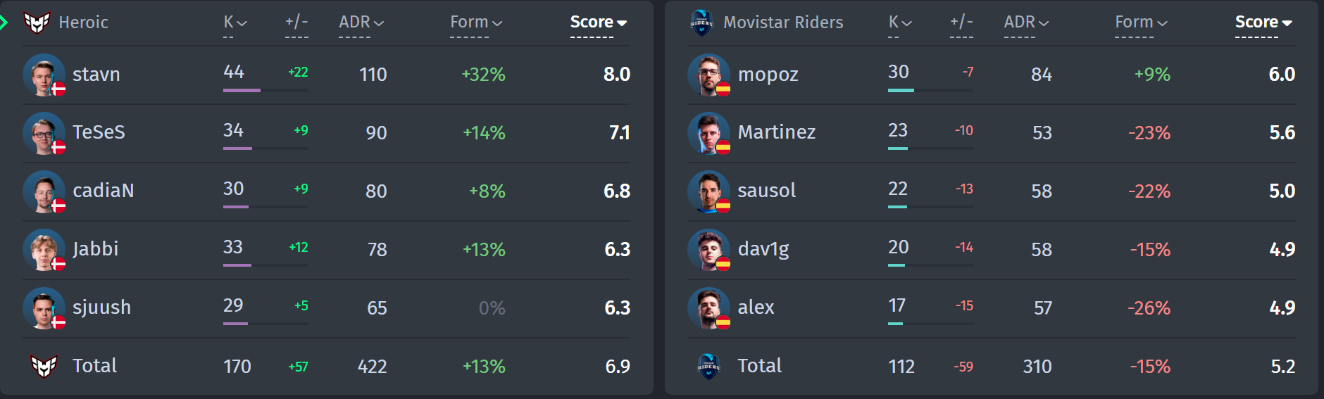 Heroic vs Movistar Riders at EPL S17 match statistics 