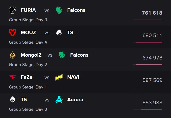 Source: Esports Charts