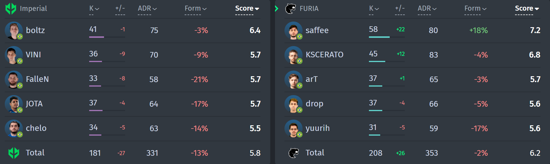 Statistics of the match FURIA — Imperial at EPL S17