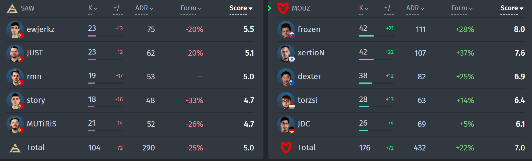 Statistics of the match SAW — MOUZ at EPL S17