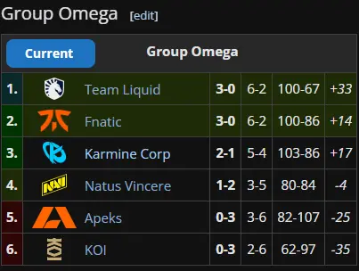 Posición del grupo Omega después de la victoria de Fnatic&nbsp;