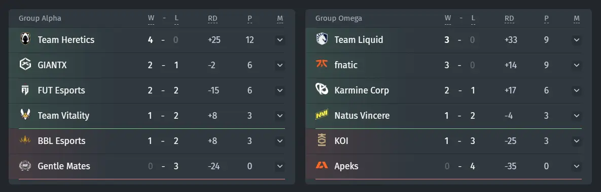 Résultats de la phase de groupes - Jour 2 Semaine 4