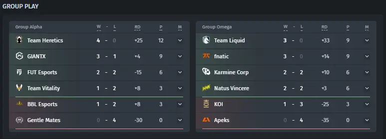 Gruppenstand VCT 2025: EMEA Stage 2 nach Tag 2 Woche 4