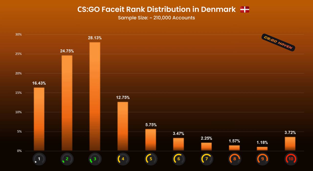 Распределение рангов FACEIT в Дании