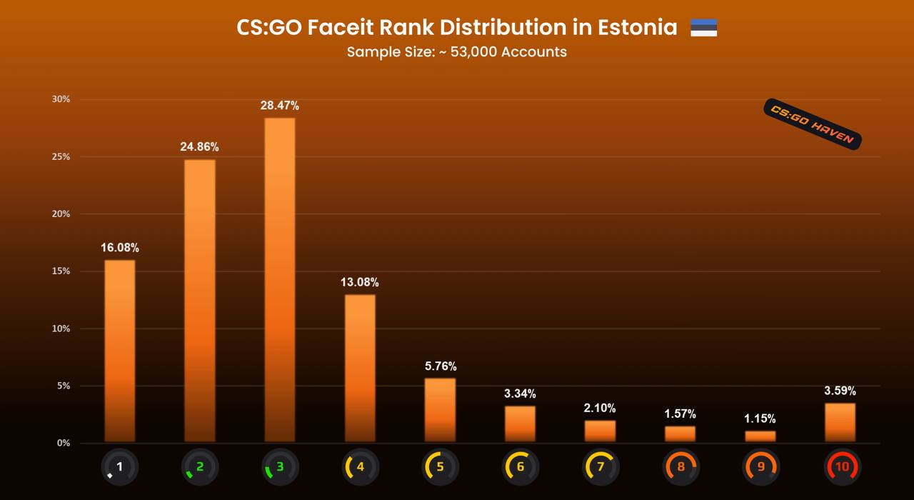 Распределение рангов FACEIT в Эстонии