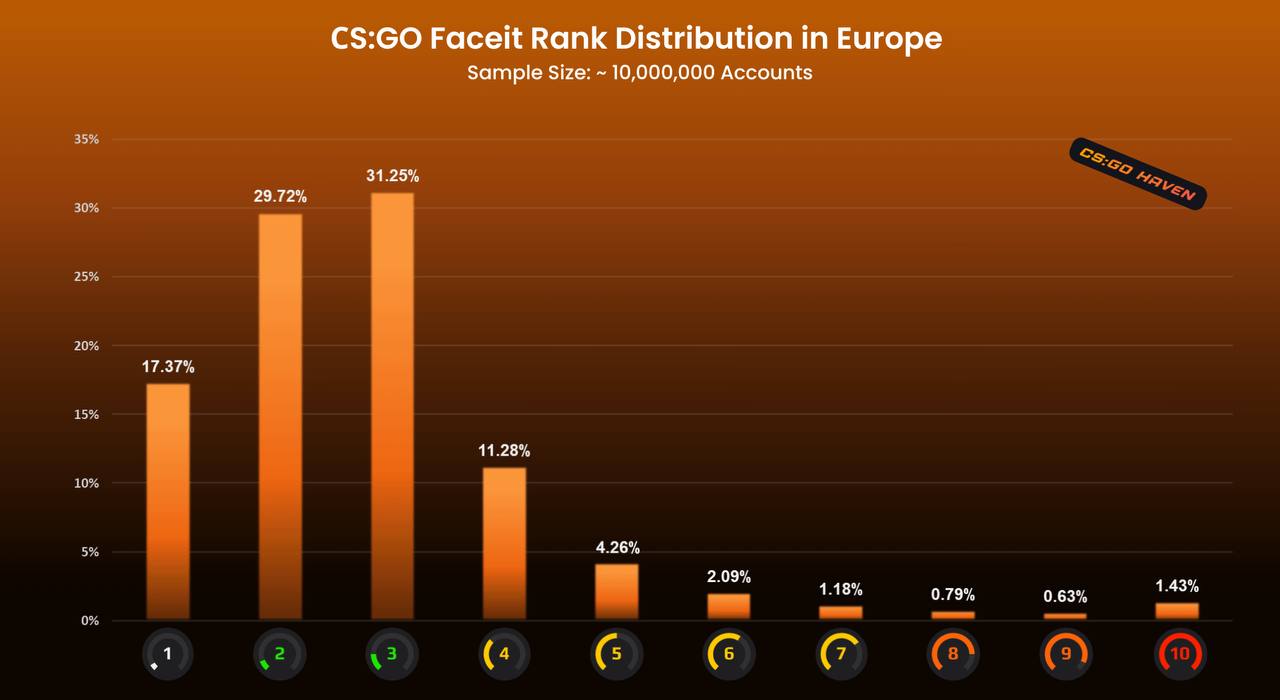 Distribution of FACEIT ranks in Europe